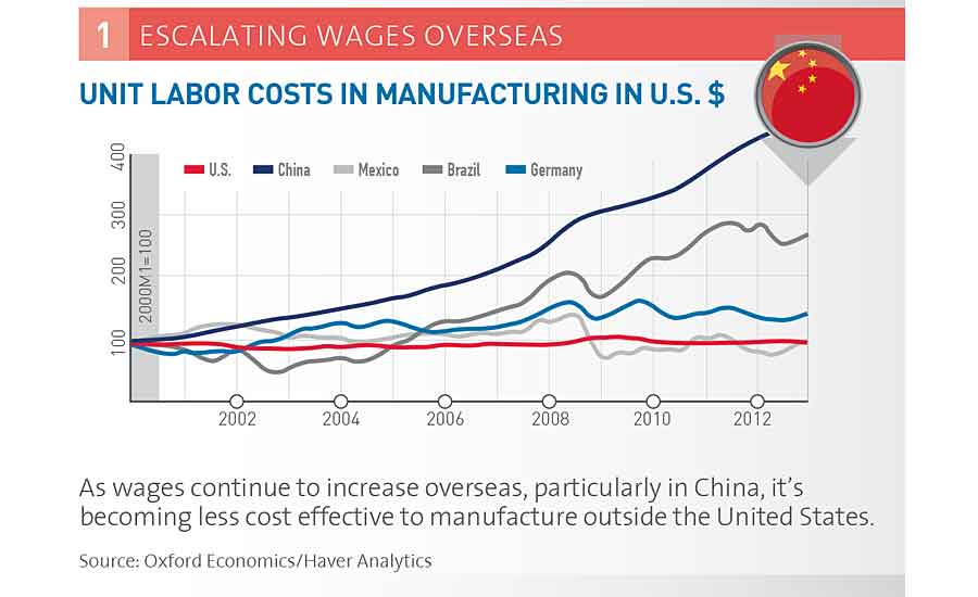 The Case for Reshoring: Bring Quality Manufacturing Jobs To USA